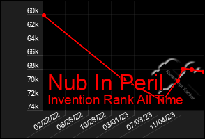 Total Graph of Nub In Peril