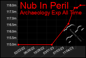 Total Graph of Nub In Peril