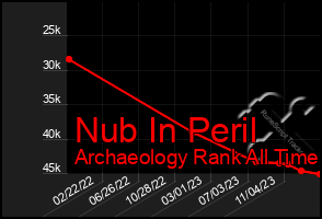 Total Graph of Nub In Peril