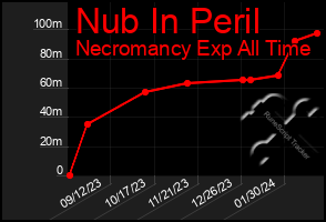 Total Graph of Nub In Peril