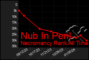 Total Graph of Nub In Peril