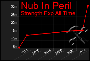 Total Graph of Nub In Peril