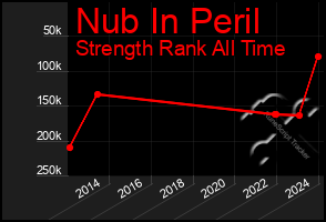 Total Graph of Nub In Peril