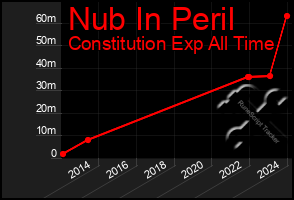 Total Graph of Nub In Peril