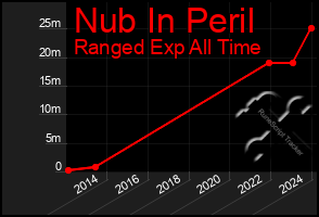 Total Graph of Nub In Peril