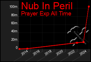 Total Graph of Nub In Peril