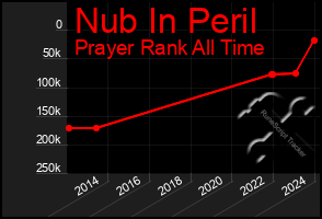 Total Graph of Nub In Peril