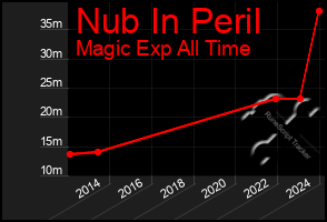 Total Graph of Nub In Peril