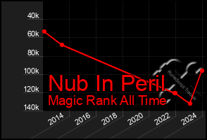 Total Graph of Nub In Peril