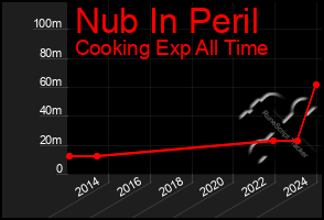 Total Graph of Nub In Peril