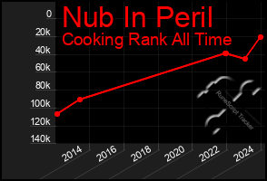 Total Graph of Nub In Peril