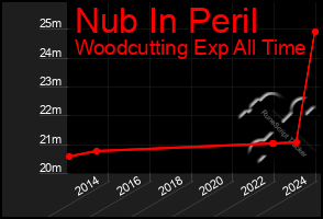 Total Graph of Nub In Peril