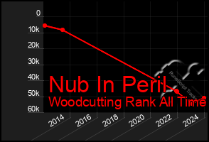 Total Graph of Nub In Peril