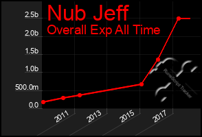 Total Graph of Nub Jeff