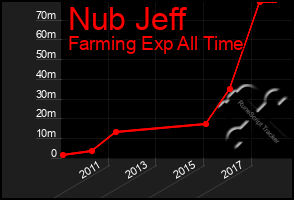 Total Graph of Nub Jeff