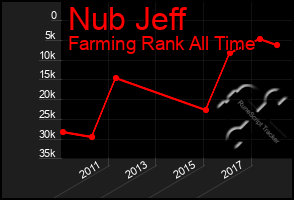 Total Graph of Nub Jeff