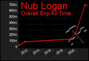 Total Graph of Nub Logan