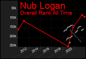 Total Graph of Nub Logan