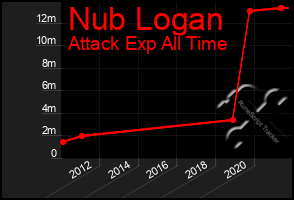 Total Graph of Nub Logan