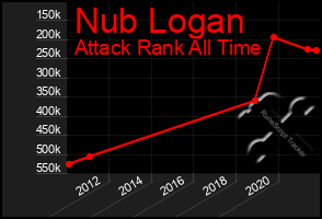 Total Graph of Nub Logan