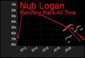 Total Graph of Nub Logan