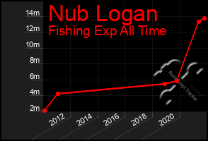 Total Graph of Nub Logan