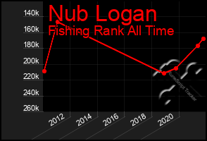 Total Graph of Nub Logan