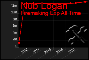 Total Graph of Nub Logan