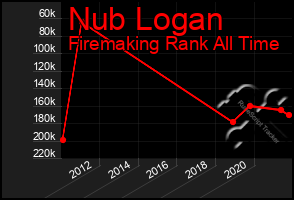 Total Graph of Nub Logan