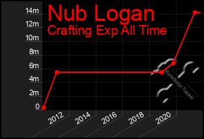 Total Graph of Nub Logan