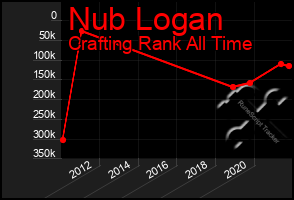 Total Graph of Nub Logan