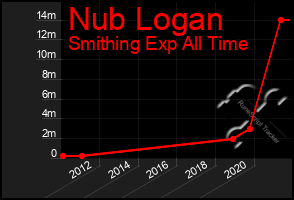 Total Graph of Nub Logan