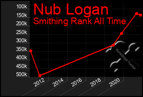 Total Graph of Nub Logan