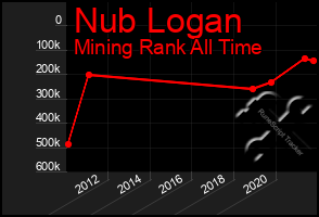 Total Graph of Nub Logan