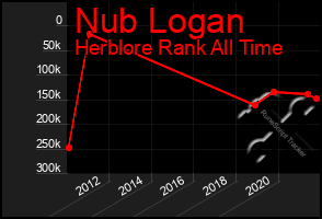 Total Graph of Nub Logan