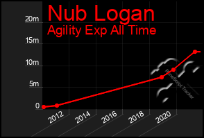 Total Graph of Nub Logan