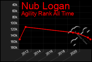 Total Graph of Nub Logan