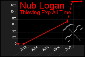 Total Graph of Nub Logan