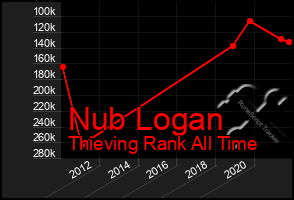 Total Graph of Nub Logan