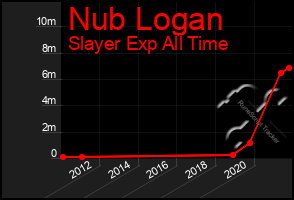 Total Graph of Nub Logan