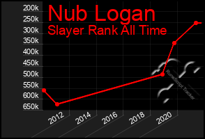 Total Graph of Nub Logan