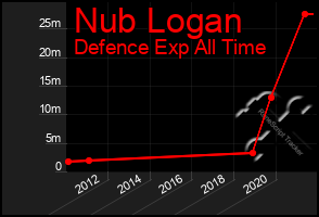 Total Graph of Nub Logan