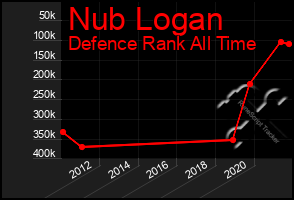 Total Graph of Nub Logan