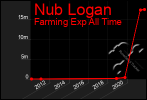 Total Graph of Nub Logan