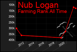 Total Graph of Nub Logan