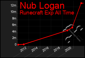 Total Graph of Nub Logan