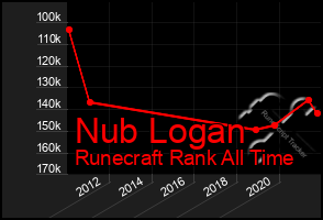 Total Graph of Nub Logan