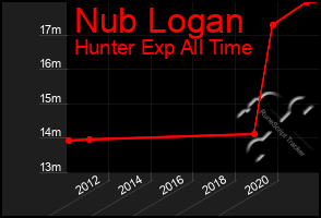 Total Graph of Nub Logan