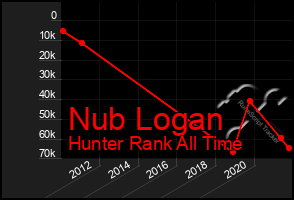 Total Graph of Nub Logan