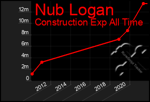 Total Graph of Nub Logan